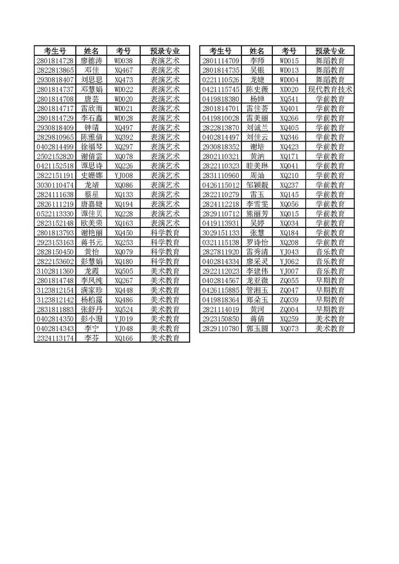 2018年湘南幼專單獨招生第二批預錄取名單公示及辦理確認手續的通知